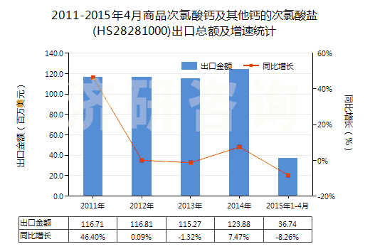 2011-2015年4月商品次氯酸鈣及其他鈣的次氯酸鹽(HS28281000)出口總額及增速統(tǒng)計(jì)